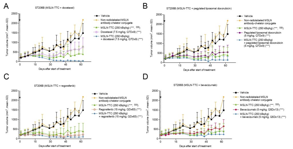 Figure 2: In vivo efficacy of MSLN-TTC as monotherapy and in combination with chemotherapy compounds in the ST206B human OvCa PDX model.